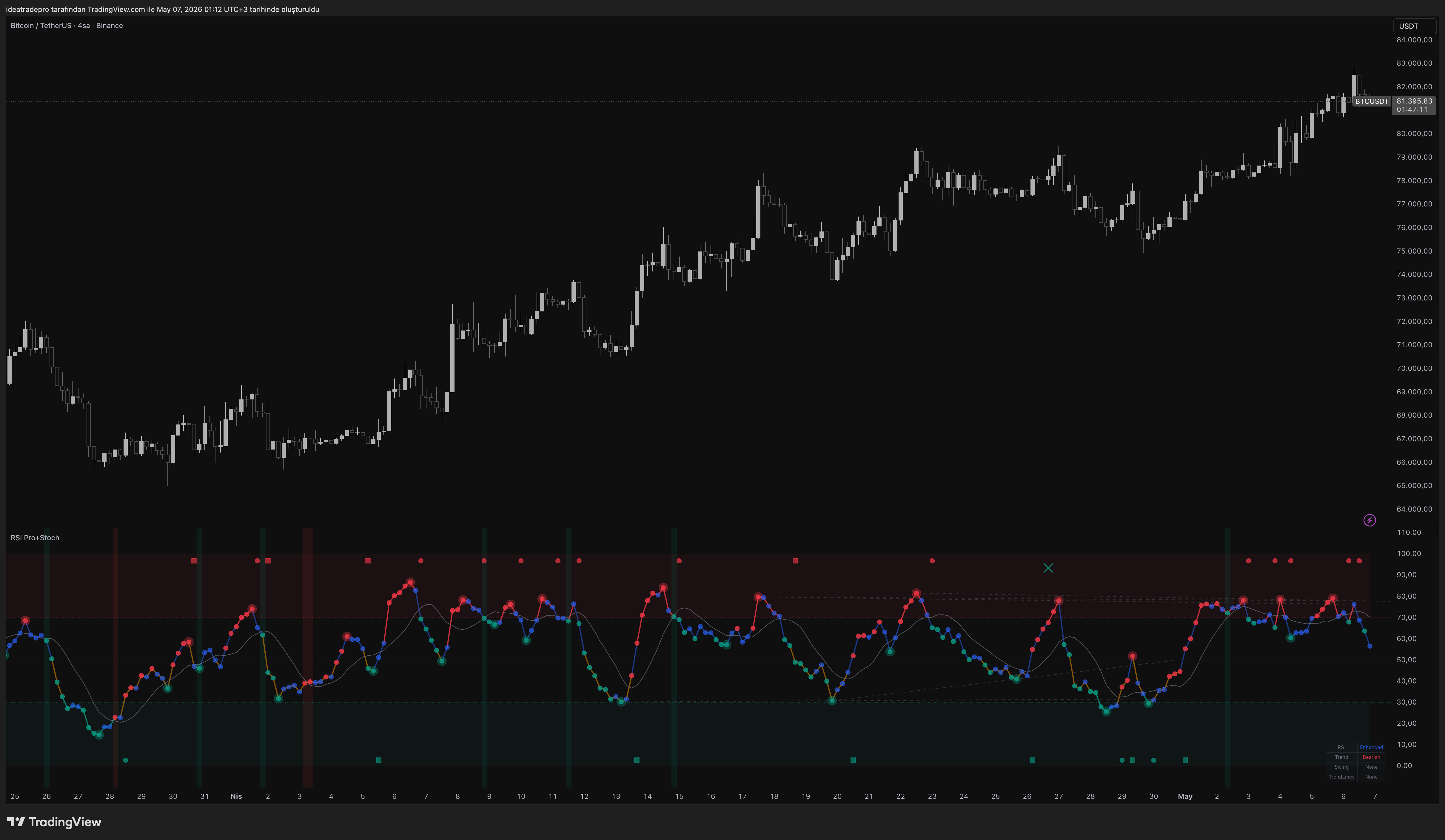 RSI Trend Master Pro with Stochastic