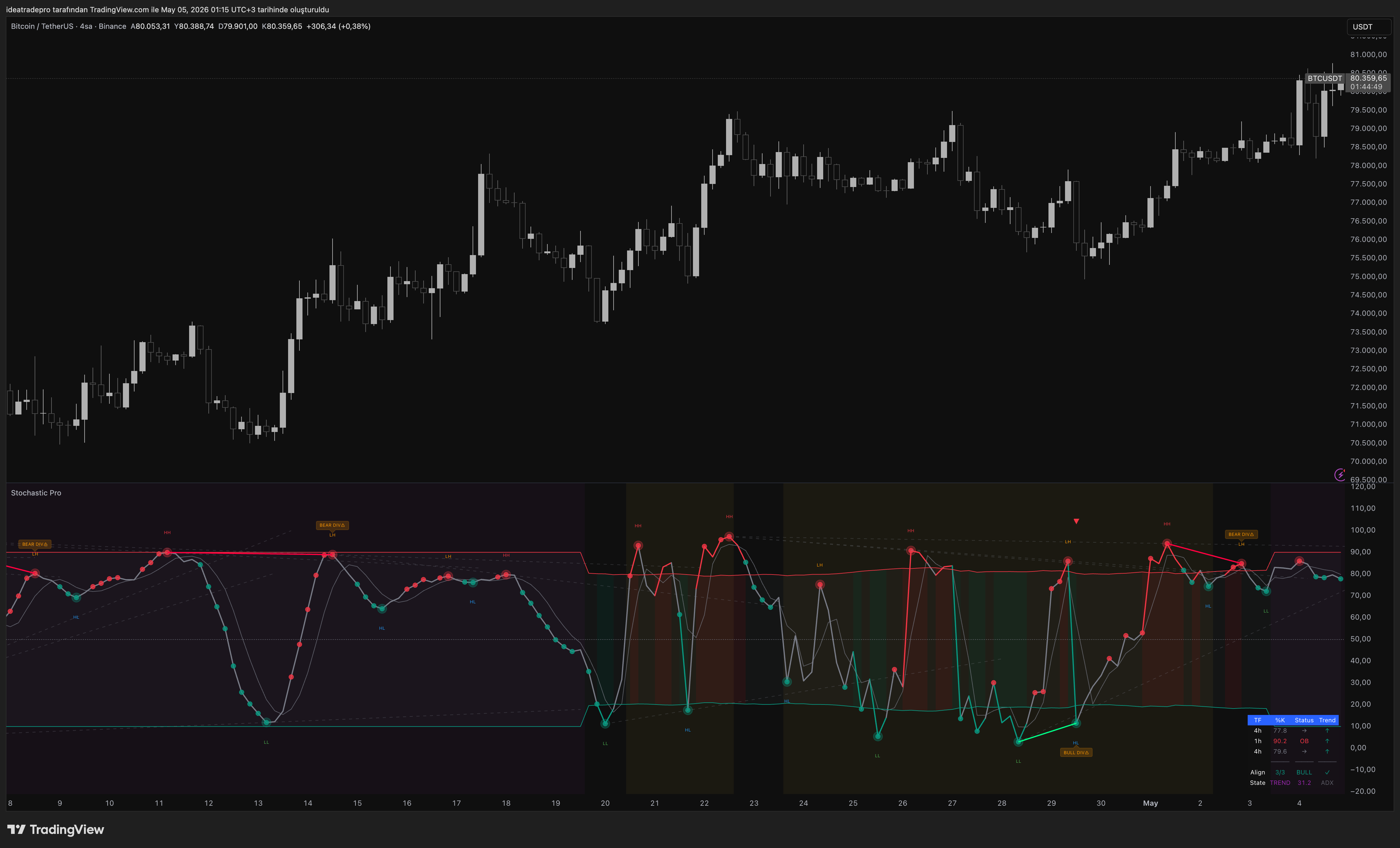 Stochastic Pivot Dynamic